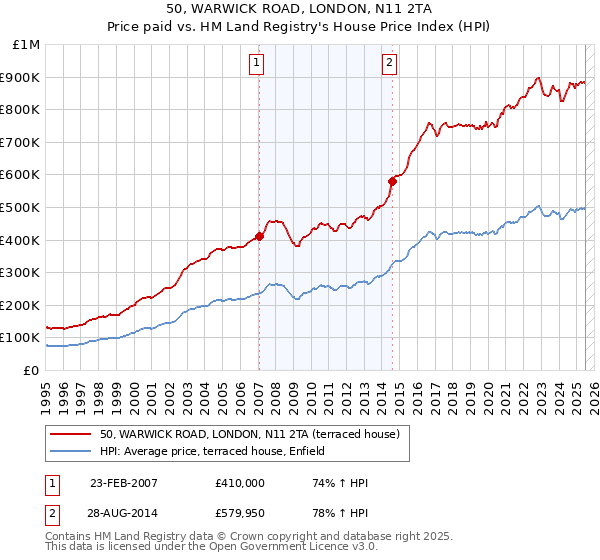 50, WARWICK ROAD, LONDON, N11 2TA: Price paid vs HM Land Registry's House Price Index