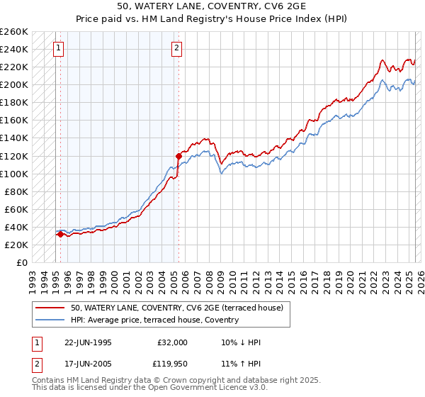 50, WATERY LANE, COVENTRY, CV6 2GE: Price paid vs HM Land Registry's House Price Index