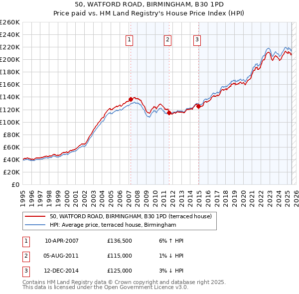 50, WATFORD ROAD, BIRMINGHAM, B30 1PD: Price paid vs HM Land Registry's House Price Index