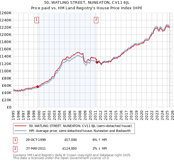 50, WATLING STREET, NUNEATON, CV11 6JL: Price paid vs HM Land Registry's House Price Index