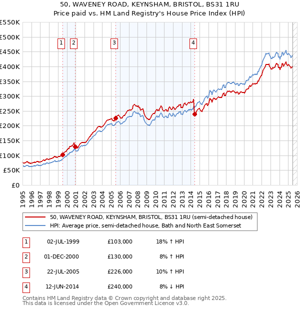 50, WAVENEY ROAD, KEYNSHAM, BRISTOL, BS31 1RU: Price paid vs HM Land Registry's House Price Index