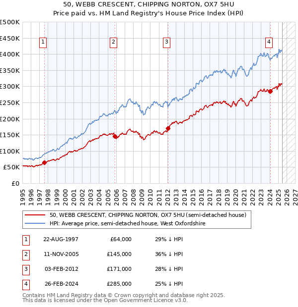 50, WEBB CRESCENT, CHIPPING NORTON, OX7 5HU: Price paid vs HM Land Registry's House Price Index