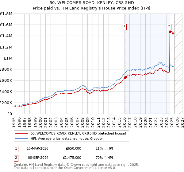 50, WELCOMES ROAD, KENLEY, CR8 5HD: Price paid vs HM Land Registry's House Price Index