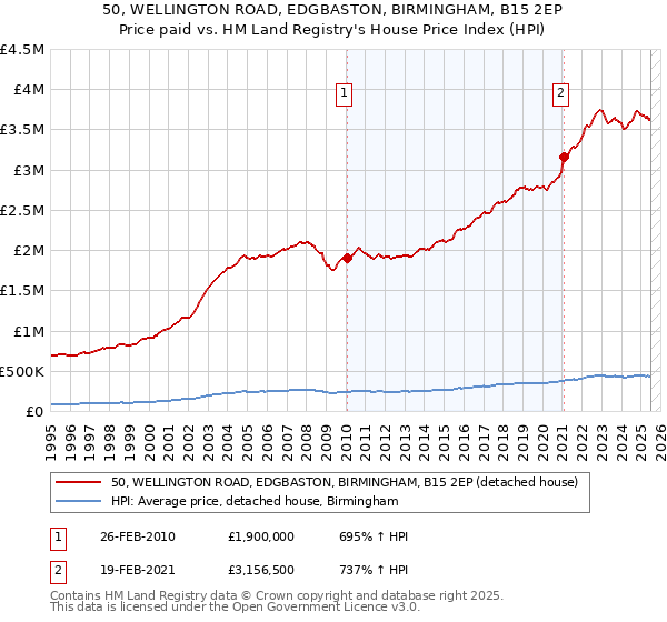50, WELLINGTON ROAD, EDGBASTON, BIRMINGHAM, B15 2EP: Price paid vs HM Land Registry's House Price Index