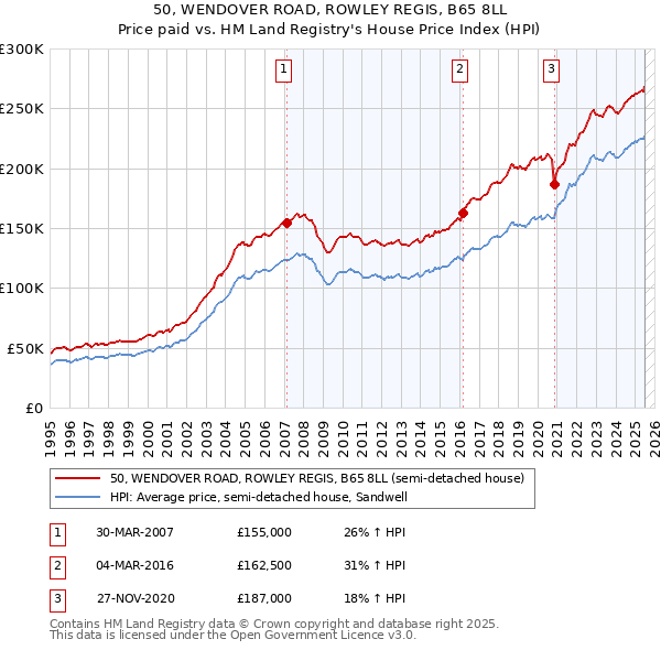 50, WENDOVER ROAD, ROWLEY REGIS, B65 8LL: Price paid vs HM Land Registry's House Price Index