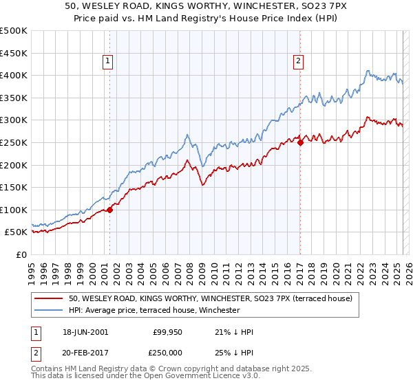 50, WESLEY ROAD, KINGS WORTHY, WINCHESTER, SO23 7PX: Price paid vs HM Land Registry's House Price Index