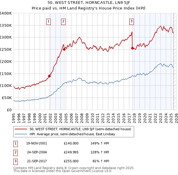 50, WEST STREET, HORNCASTLE, LN9 5JF: Price paid vs HM Land Registry's House Price Index
