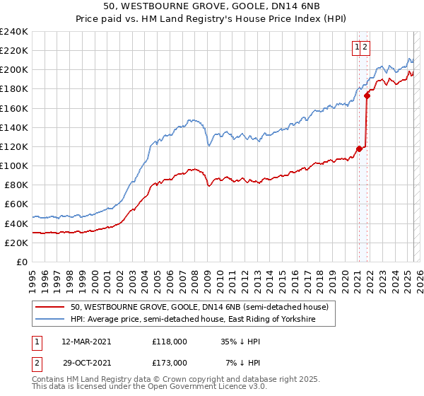 50, WESTBOURNE GROVE, GOOLE, DN14 6NB: Price paid vs HM Land Registry's House Price Index