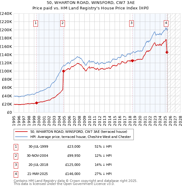 50, WHARTON ROAD, WINSFORD, CW7 3AE: Price paid vs HM Land Registry's House Price Index