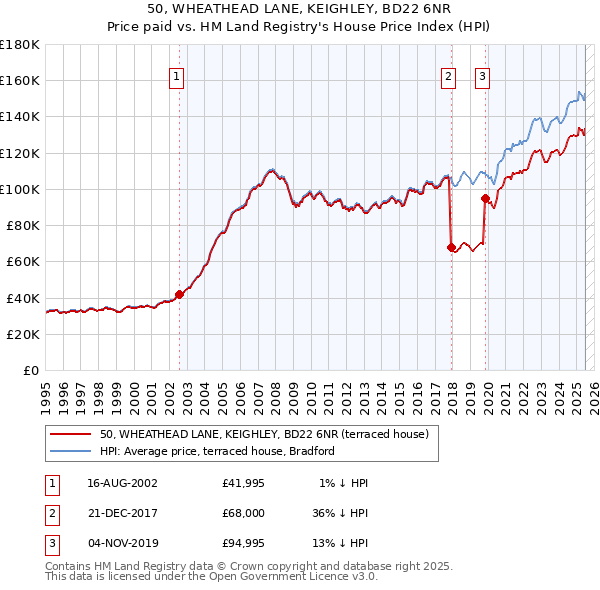 50, WHEATHEAD LANE, KEIGHLEY, BD22 6NR: Price paid vs HM Land Registry's House Price Index