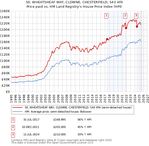 50, WHEATSHEAF WAY, CLOWNE, CHESTERFIELD, S43 4FA: Price paid vs HM Land Registry's House Price Index