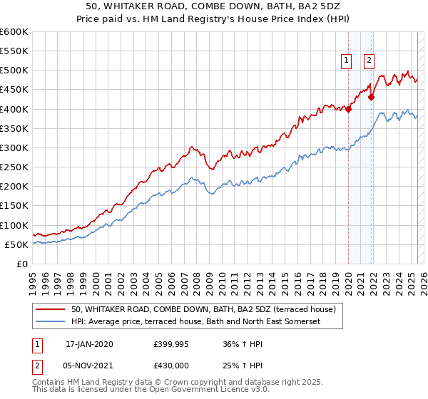 50, WHITAKER ROAD, COMBE DOWN, BATH, BA2 5DZ: Price paid vs HM Land Registry's House Price Index