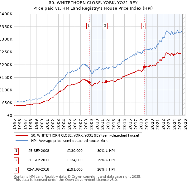50, WHITETHORN CLOSE, YORK, YO31 9EY: Price paid vs HM Land Registry's House Price Index