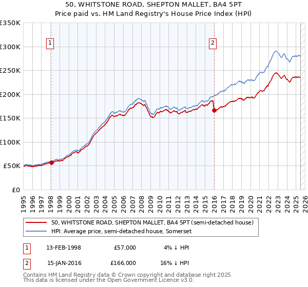 50, WHITSTONE ROAD, SHEPTON MALLET, BA4 5PT: Price paid vs HM Land Registry's House Price Index