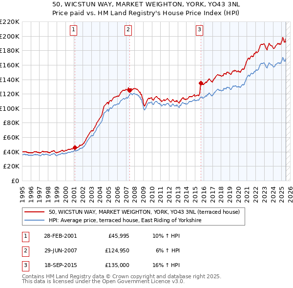 50, WICSTUN WAY, MARKET WEIGHTON, YORK, YO43 3NL: Price paid vs HM Land Registry's House Price Index