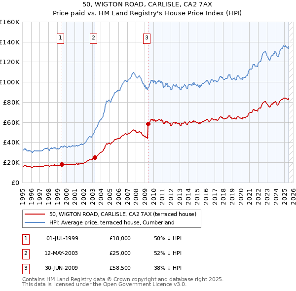 50, WIGTON ROAD, CARLISLE, CA2 7AX: Price paid vs HM Land Registry's House Price Index