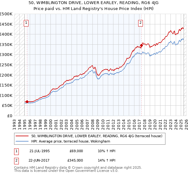 50, WIMBLINGTON DRIVE, LOWER EARLEY, READING, RG6 4JG: Price paid vs HM Land Registry's House Price Index