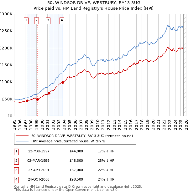 50, WINDSOR DRIVE, WESTBURY, BA13 3UG: Price paid vs HM Land Registry's House Price Index