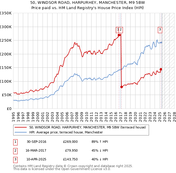 50, WINDSOR ROAD, HARPURHEY, MANCHESTER, M9 5BW: Price paid vs HM Land Registry's House Price Index