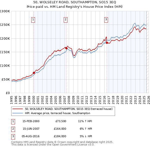 50, WOLSELEY ROAD, SOUTHAMPTON, SO15 3EQ: Price paid vs HM Land Registry's House Price Index