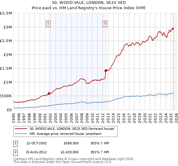 50, WOOD VALE, LONDON, SE23 3ED: Price paid vs HM Land Registry's House Price Index