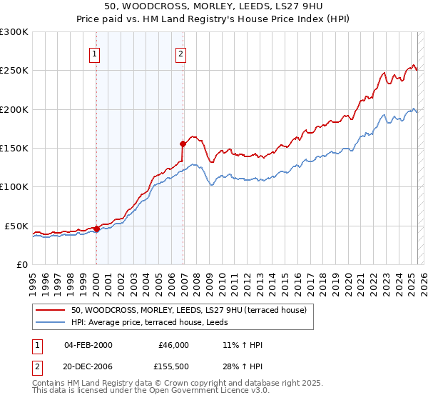 50, WOODCROSS, MORLEY, LEEDS, LS27 9HU: Price paid vs HM Land Registry's House Price Index
