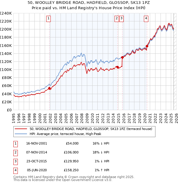 50, WOOLLEY BRIDGE ROAD, HADFIELD, GLOSSOP, SK13 1PZ: Price paid vs HM Land Registry's House Price Index