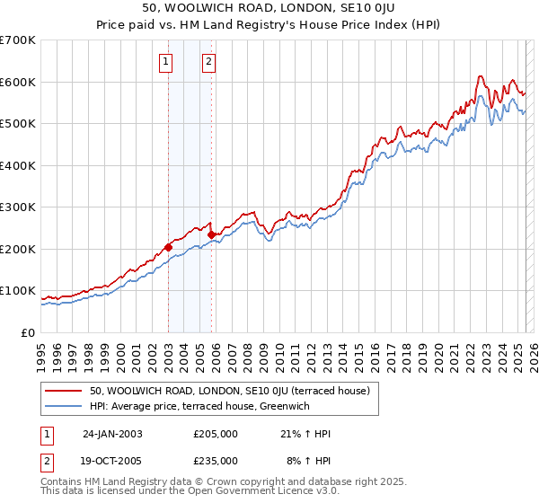 50, WOOLWICH ROAD, LONDON, SE10 0JU: Price paid vs HM Land Registry's House Price Index