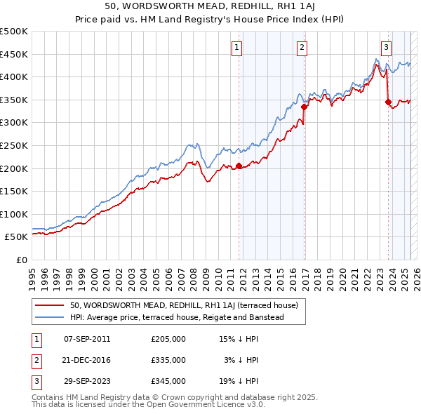 50, WORDSWORTH MEAD, REDHILL, RH1 1AJ: Price paid vs HM Land Registry's House Price Index