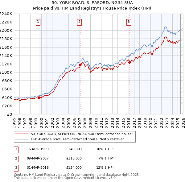 50, YORK ROAD, SLEAFORD, NG34 8UA: Price paid vs HM Land Registry's House Price Index