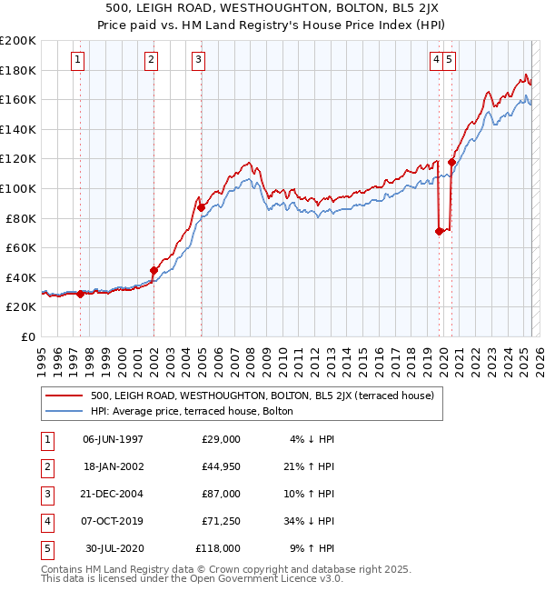 500, LEIGH ROAD, WESTHOUGHTON, BOLTON, BL5 2JX: Price paid vs HM Land Registry's House Price Index