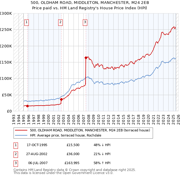 500, OLDHAM ROAD, MIDDLETON, MANCHESTER, M24 2EB: Price paid vs HM Land Registry's House Price Index