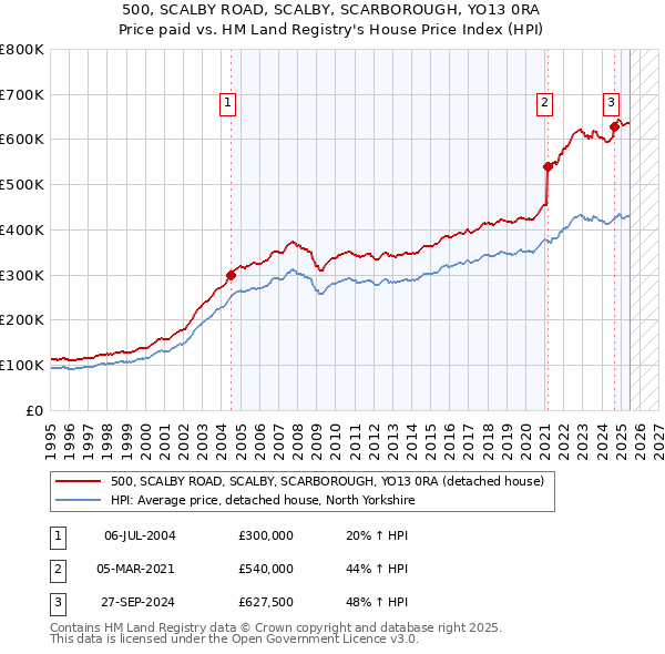 500, SCALBY ROAD, SCALBY, SCARBOROUGH, YO13 0RA: Price paid vs HM Land Registry's House Price Index