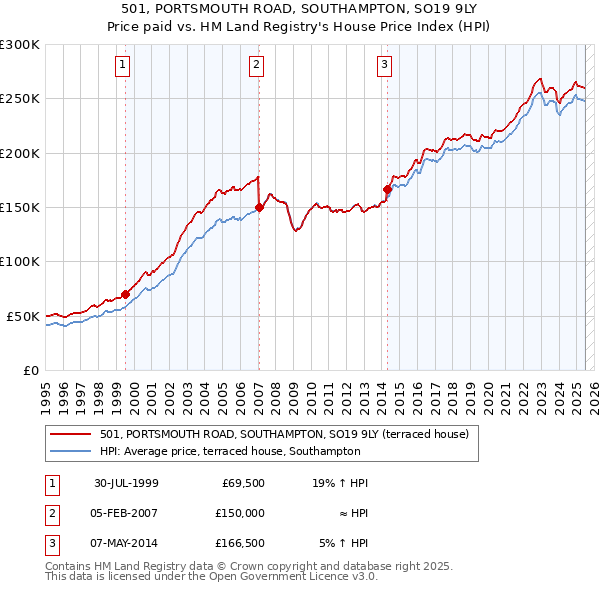 501, PORTSMOUTH ROAD, SOUTHAMPTON, SO19 9LY: Price paid vs HM Land Registry's House Price Index