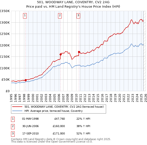 501, WOODWAY LANE, COVENTRY, CV2 2AG: Price paid vs HM Land Registry's House Price Index