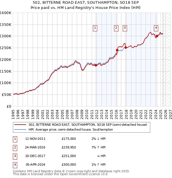 502, BITTERNE ROAD EAST, SOUTHAMPTON, SO18 5EP: Price paid vs HM Land Registry's House Price Index