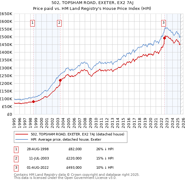 502, TOPSHAM ROAD, EXETER, EX2 7AJ: Price paid vs HM Land Registry's House Price Index