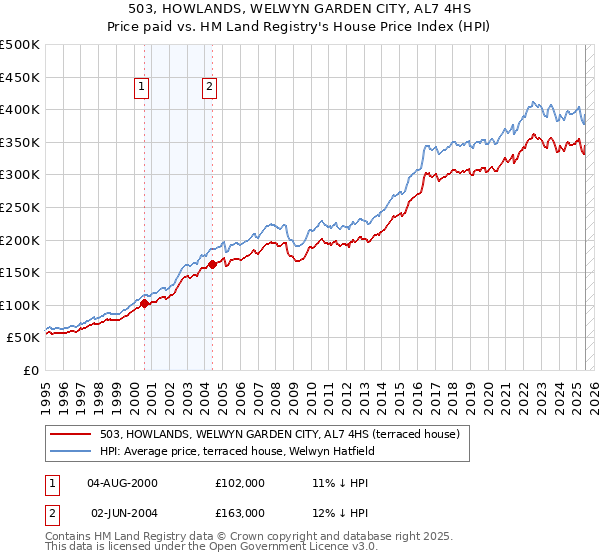 503, HOWLANDS, WELWYN GARDEN CITY, AL7 4HS: Price paid vs HM Land Registry's House Price Index