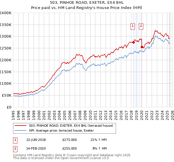 503, PINHOE ROAD, EXETER, EX4 8HL: Price paid vs HM Land Registry's House Price Index