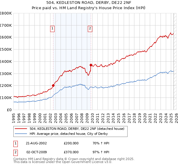 504, KEDLESTON ROAD, DERBY, DE22 2NF: Price paid vs HM Land Registry's House Price Index