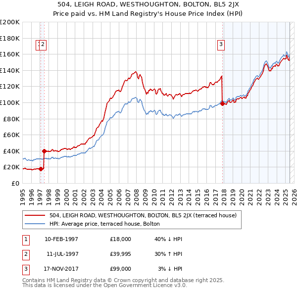 504, LEIGH ROAD, WESTHOUGHTON, BOLTON, BL5 2JX: Price paid vs HM Land Registry's House Price Index