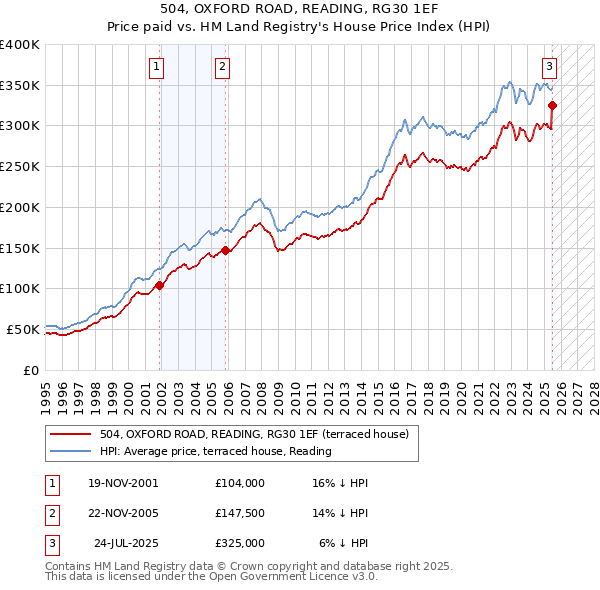 504, OXFORD ROAD, READING, RG30 1EF: Price paid vs HM Land Registry's House Price Index
