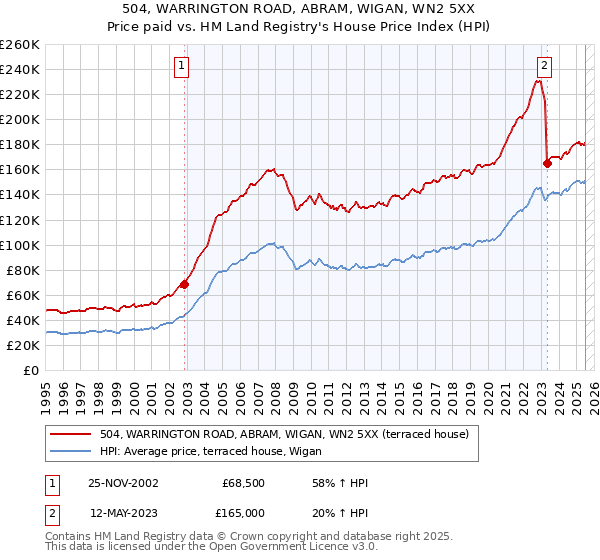 504, WARRINGTON ROAD, ABRAM, WIGAN, WN2 5XX: Price paid vs HM Land Registry's House Price Index