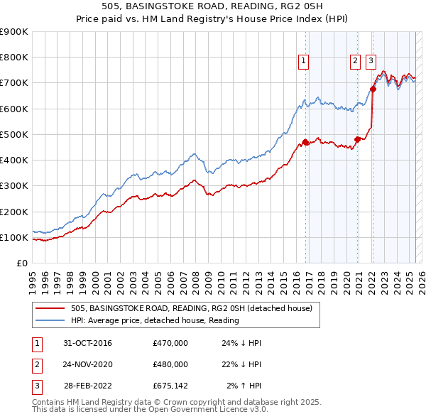 505, BASINGSTOKE ROAD, READING, RG2 0SH: Price paid vs HM Land Registry's House Price Index