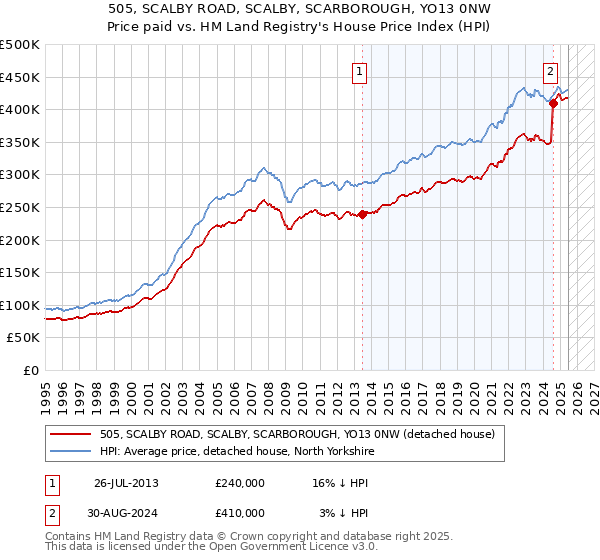 505, SCALBY ROAD, SCALBY, SCARBOROUGH, YO13 0NW: Price paid vs HM Land Registry's House Price Index