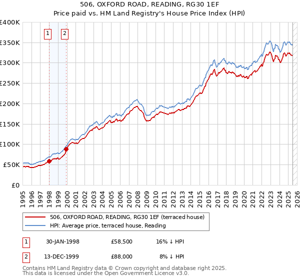 506, OXFORD ROAD, READING, RG30 1EF: Price paid vs HM Land Registry's House Price Index
