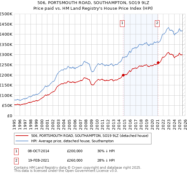 506, PORTSMOUTH ROAD, SOUTHAMPTON, SO19 9LZ: Price paid vs HM Land Registry's House Price Index