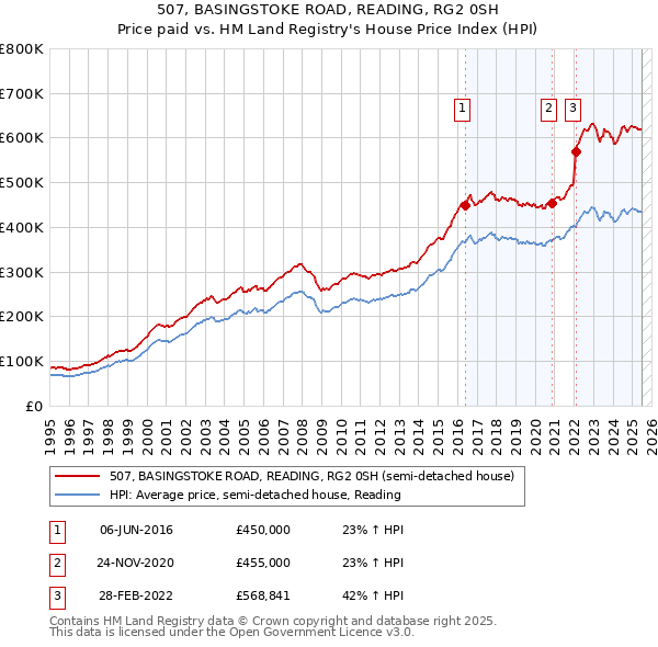 507, BASINGSTOKE ROAD, READING, RG2 0SH: Price paid vs HM Land Registry's House Price Index