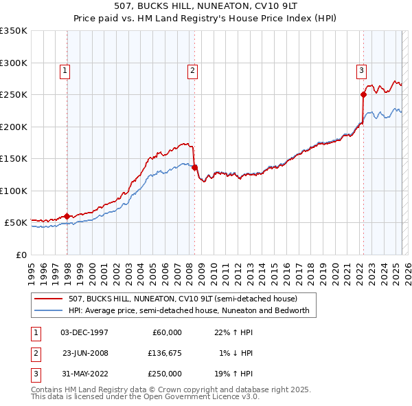 507, BUCKS HILL, NUNEATON, CV10 9LT: Price paid vs HM Land Registry's House Price Index