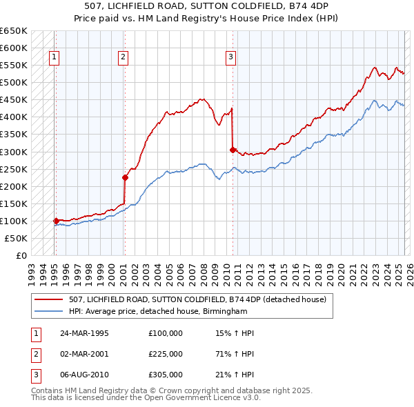 507, LICHFIELD ROAD, SUTTON COLDFIELD, B74 4DP: Price paid vs HM Land Registry's House Price Index